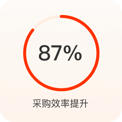 采购效率