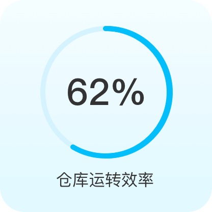 采购效率