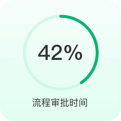 采购效率